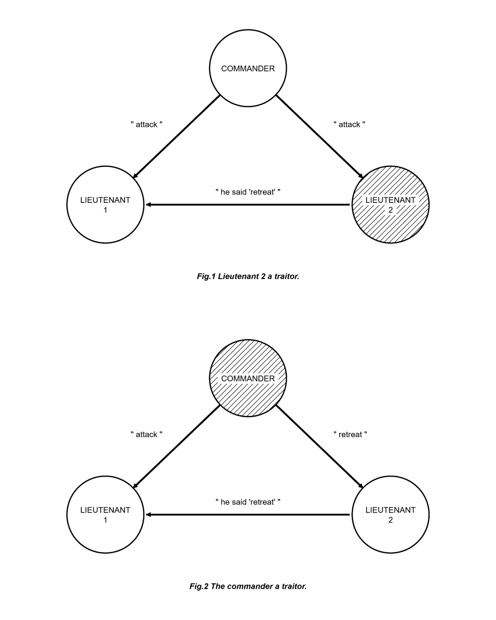 Two diagrams of the Byzantine Generals Problem. Fig. 1, Lieutenant 2 a traitor: the commander sends "attack" to both lieutenants, and Lieutenant 2 tells Lieutenant 1 "he said 'retreat'". Fig. 2, the commander a traitor: the commander sends "attack" to Lieutenant 1 and "retreat" to Lieutenant 2, who tells Lieutenant 1 "he said 'retreat'".