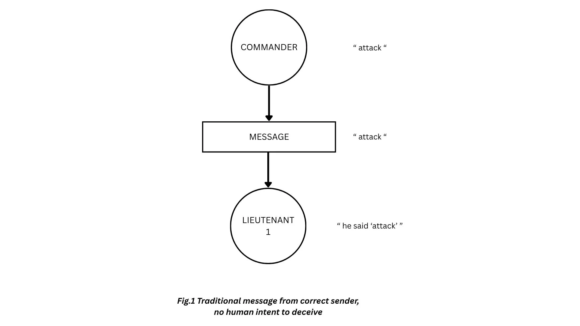 Fig. 1, traditional message from correct sender, no human intent to deceive: the commander says "attack", the message carries "attack", and Lieutenant 1 hears "he said 'attack'".