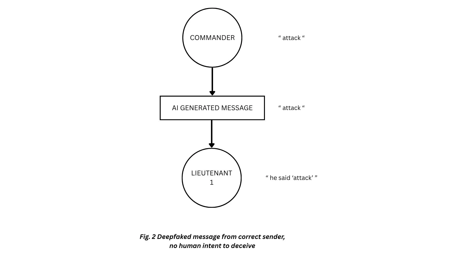 Fig. 2, deepfaked message from correct sender, no human intent to deceive: the commander says "attack", an AI-generated message carries "attack", and Lieutenant 1 hears "he said 'attack'".