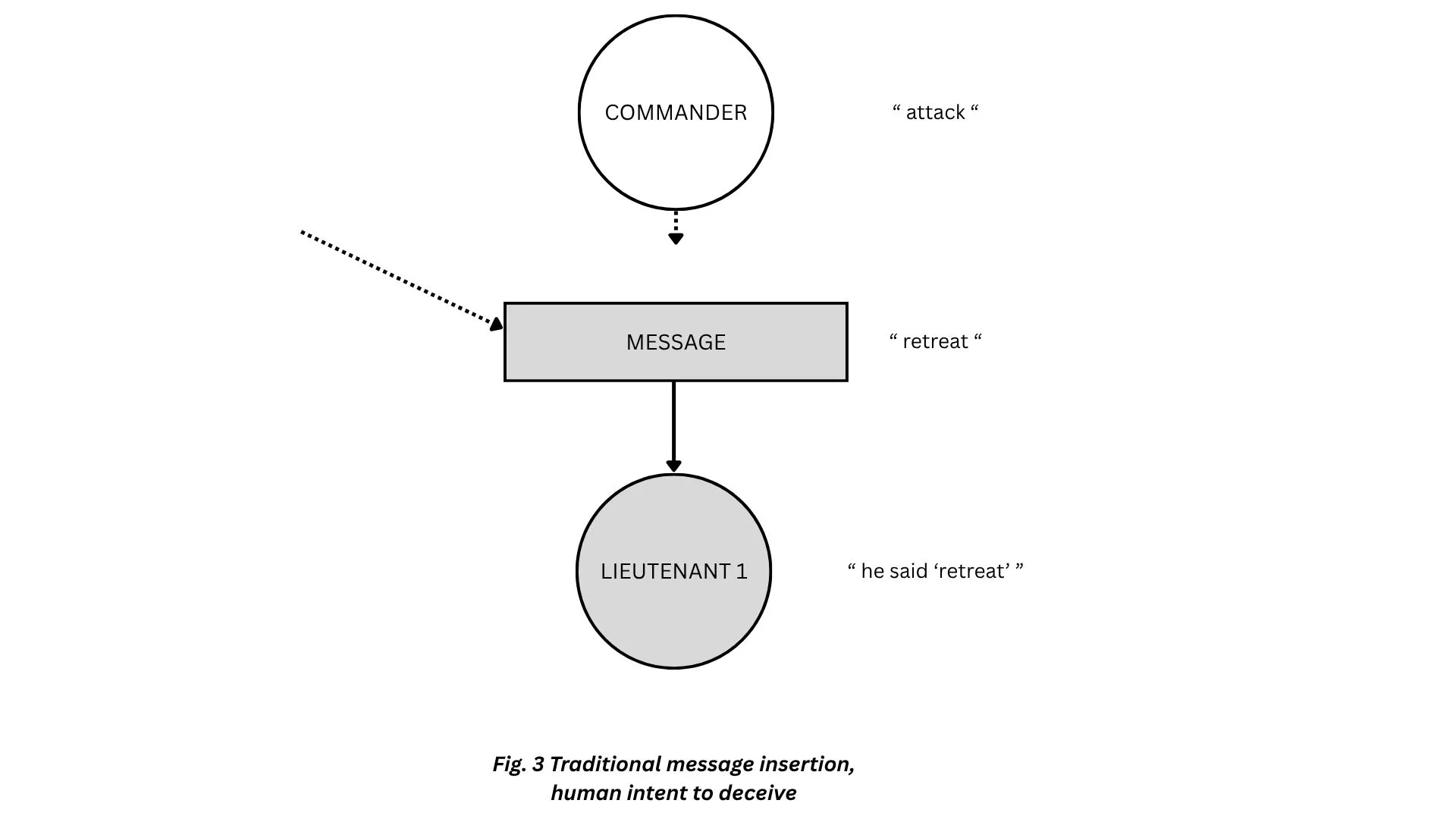 Fig. 3, traditional message insertion, human intent to deceive: the commander says "attack", but an outside party inserts a message saying "retreat", and Lieutenant 1 hears "he said 'retreat'".