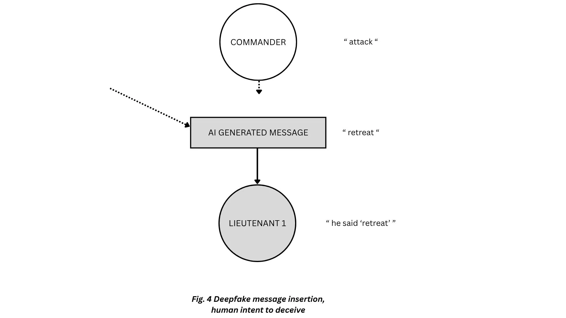 Fig. 4, deepfake message insertion, human intent to deceive: the commander says "attack", but an outside party inserts an AI-generated message saying "retreat", and Lieutenant 1 hears "he said 'retreat'".