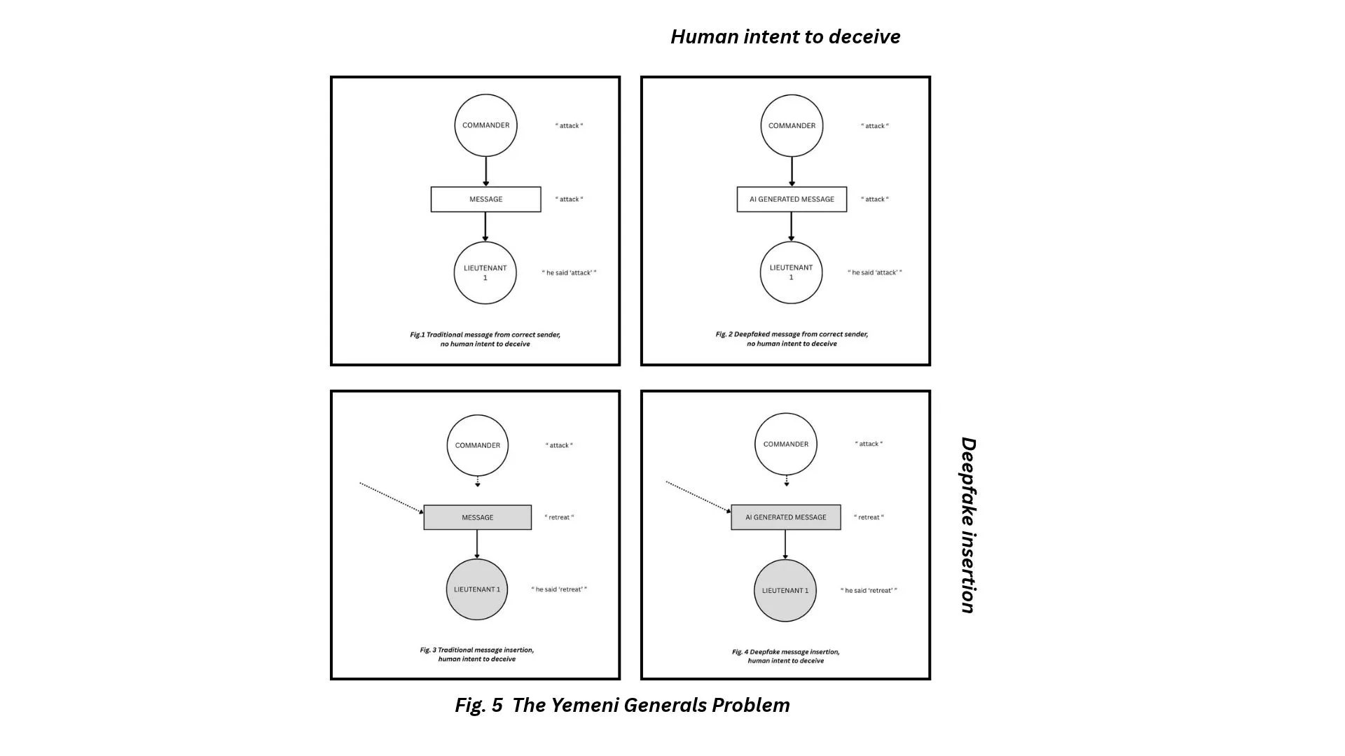Fig. 5, the Yemeni Generals Problem: Figs. 1 to 4 arranged as a two-by-two grid. The top row (Figs. 1 and 2) has no human intent to deceive and the bottom row (Figs. 3 and 4) has human intent to deceive; the left column shows traditional messages and the right column AI-generated ones.